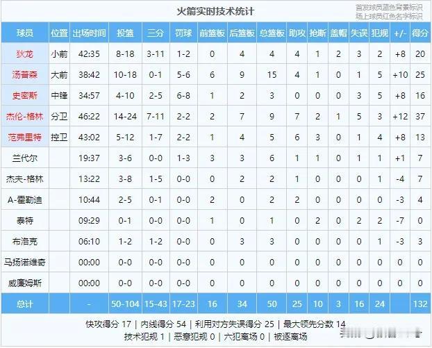 残阵火箭客场加时以132-126战胜残阵雷霆，豪取10连胜。
火箭少了当家球星申