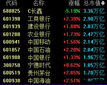 A股市值前10红了9个上涨的9只个股为工商银行、建设银行、农业银行、中国移动、中