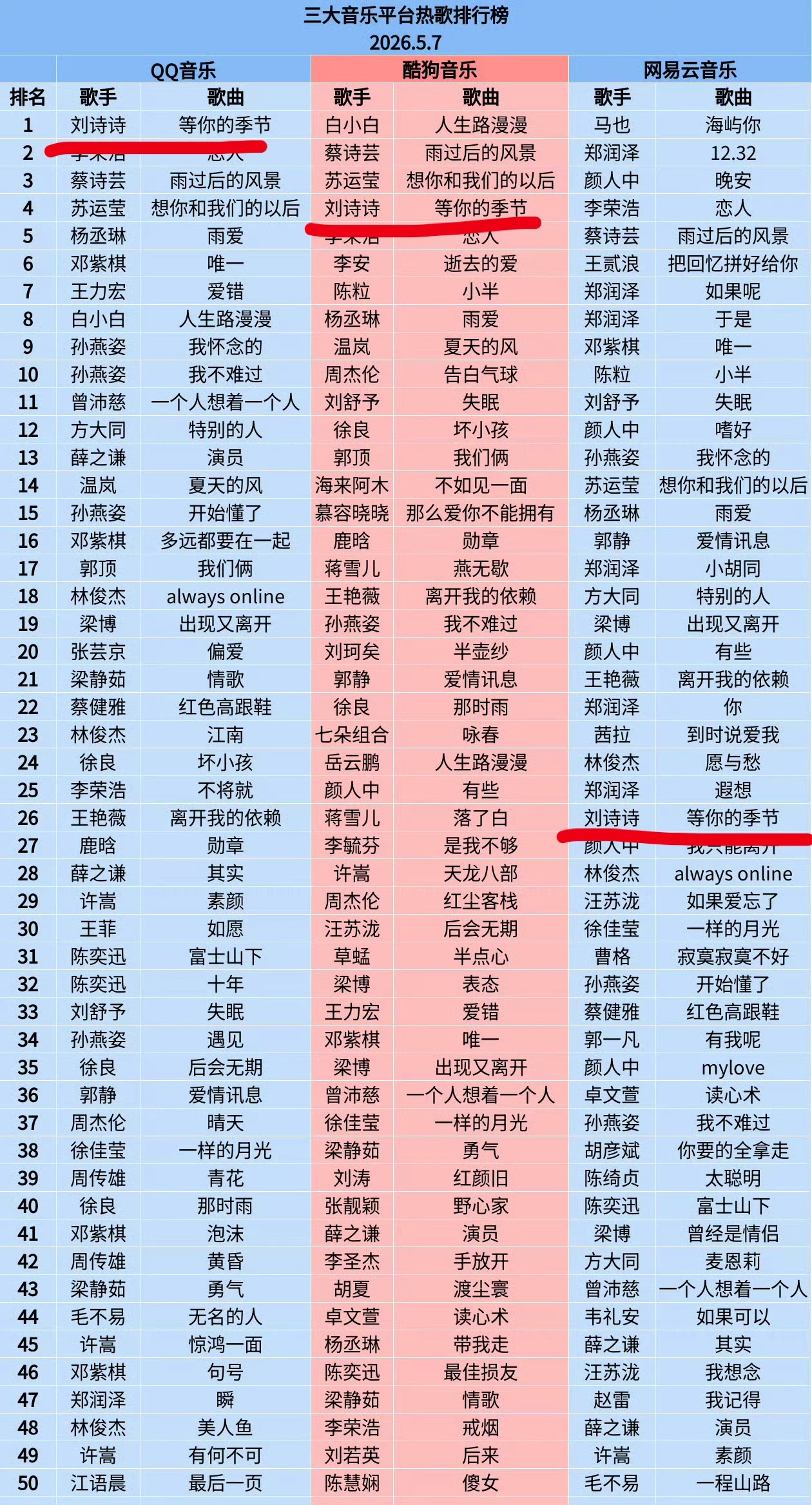 谁懂刘诗诗的玄学体质！刘诗诗11年的《等你的季节》最近横扫QQ音乐、酷狗、网易云