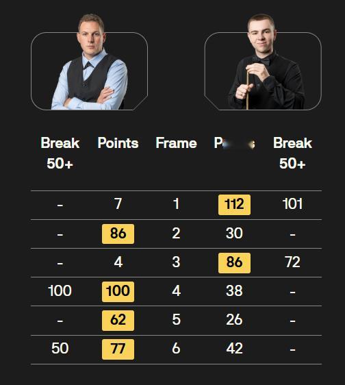 BetVictor2026斯诺克苏格兰公开赛 17点场次比分如下：罗比·威廉姆斯