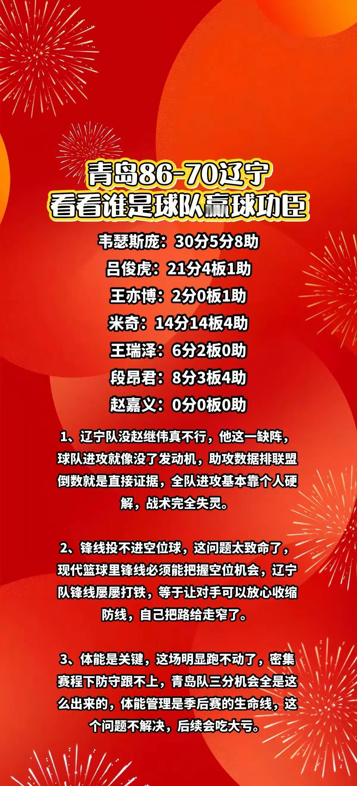 青岛86-70青岛，看看谁才是赢球的功臣。创作者