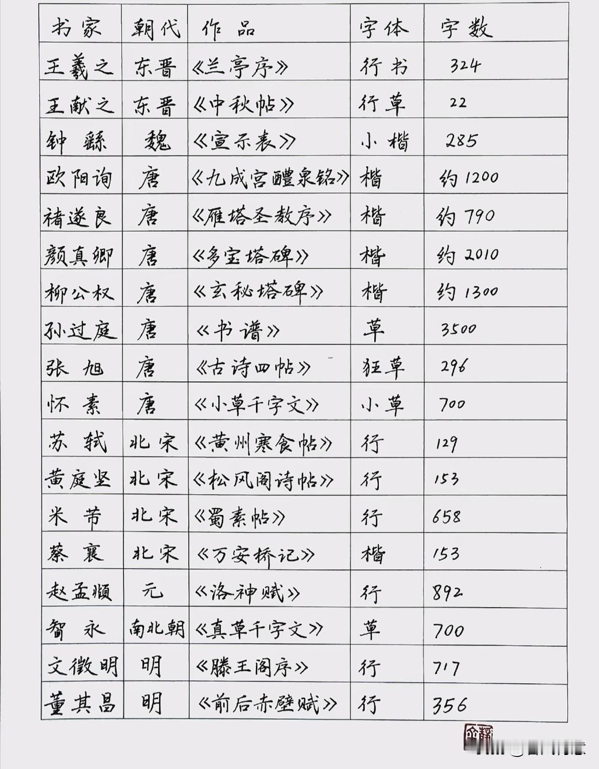 中国知名碑贴及字数你知道多少？