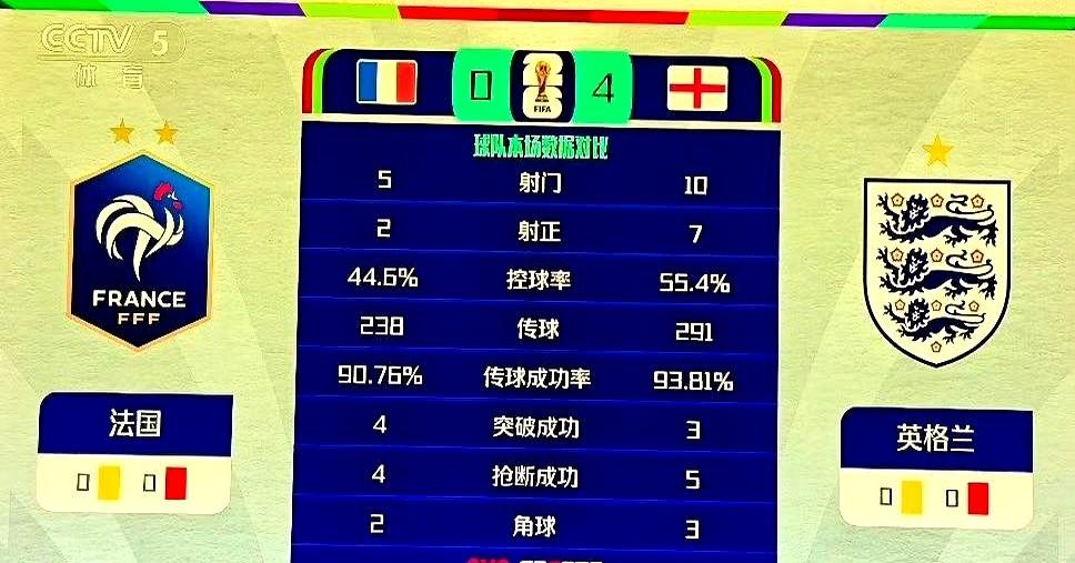 不懂就问：英格兰这么强怎么没进决赛？
英格兰替补们半场就往法国队大门里灌了四个球