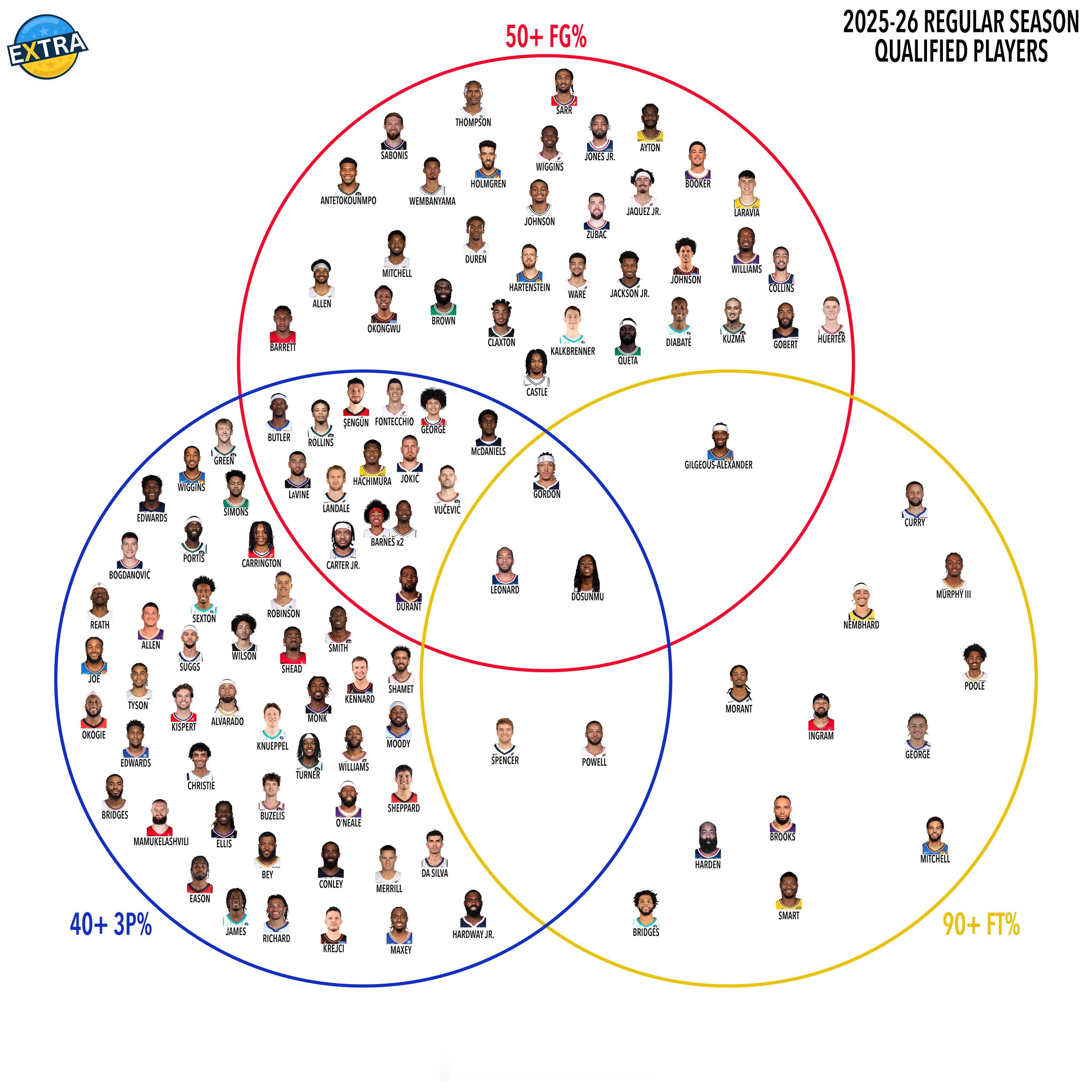 本赛季至今，投篮命中率50%以上，3分命中率40%以上，罚球命中率90%以上，三