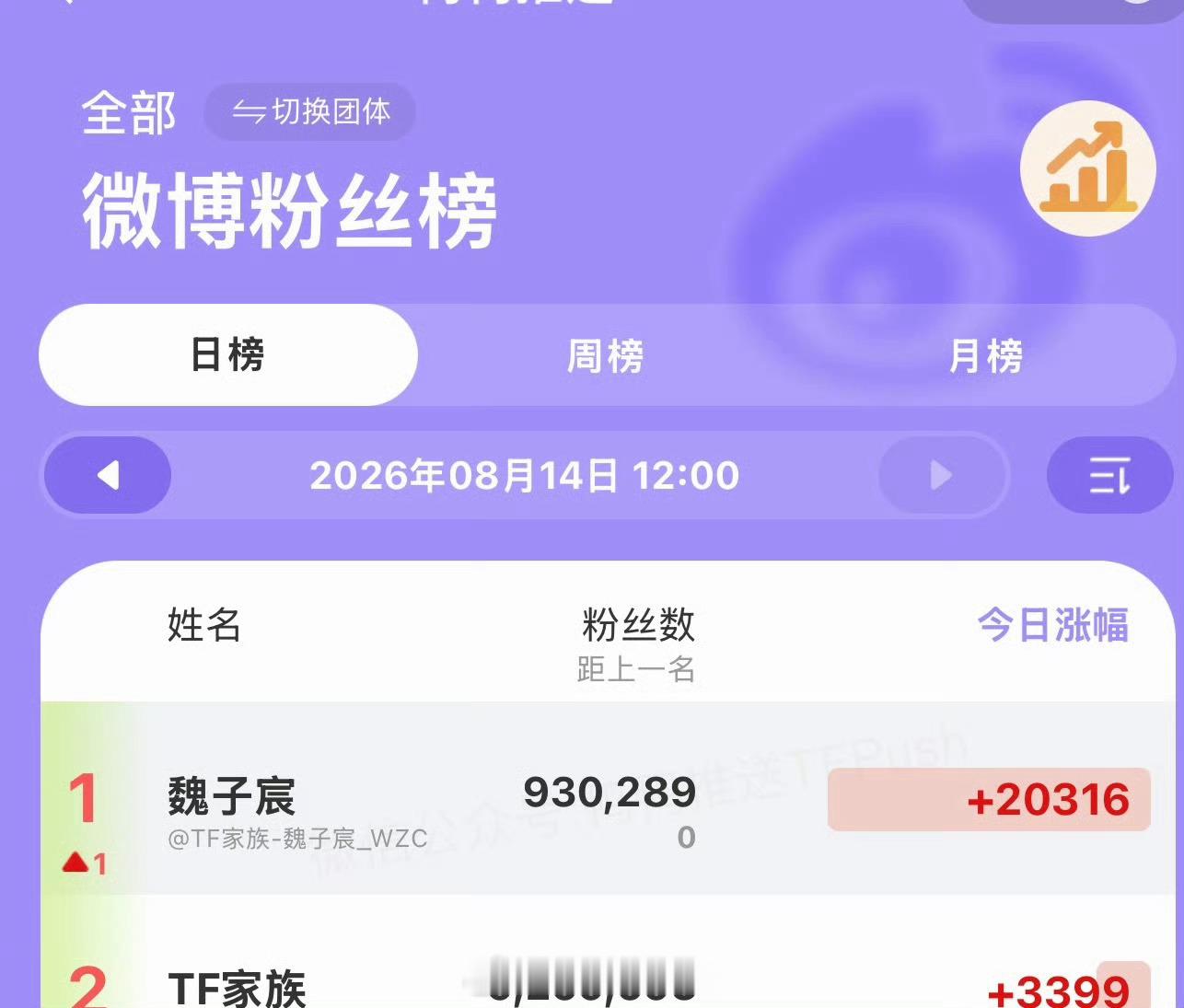魏子宸涨粉 哇塞魏子宸四代微博涨粉top1实力不容小觑啊 