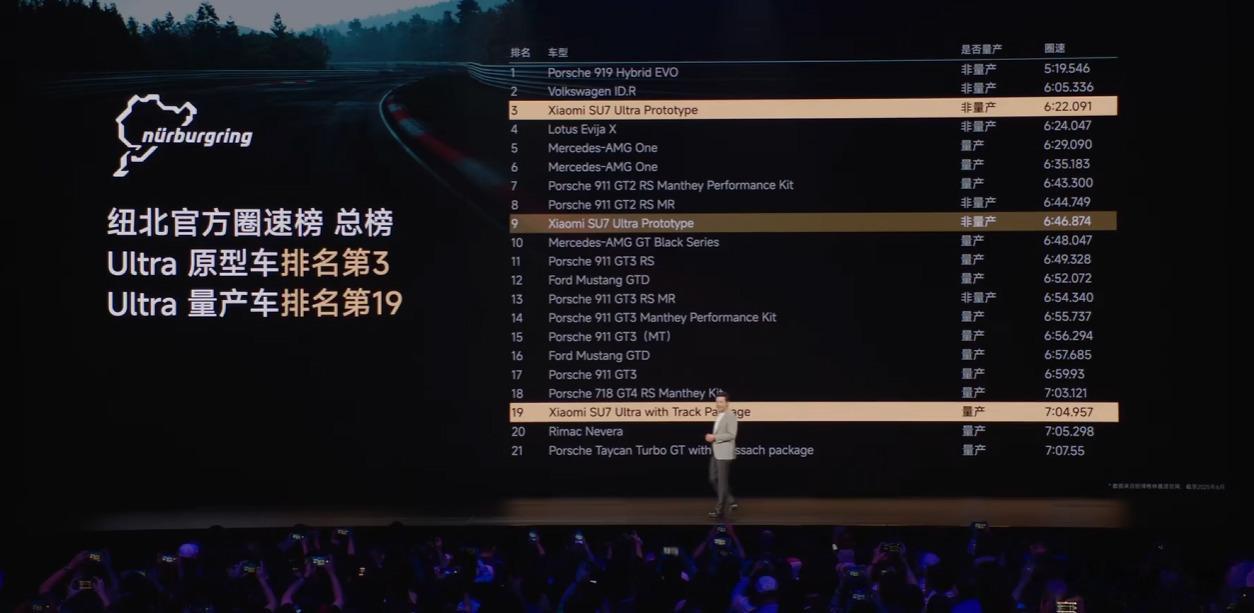 SU7Ultra原型车纽北排名第三，量产车排名19； ​​​