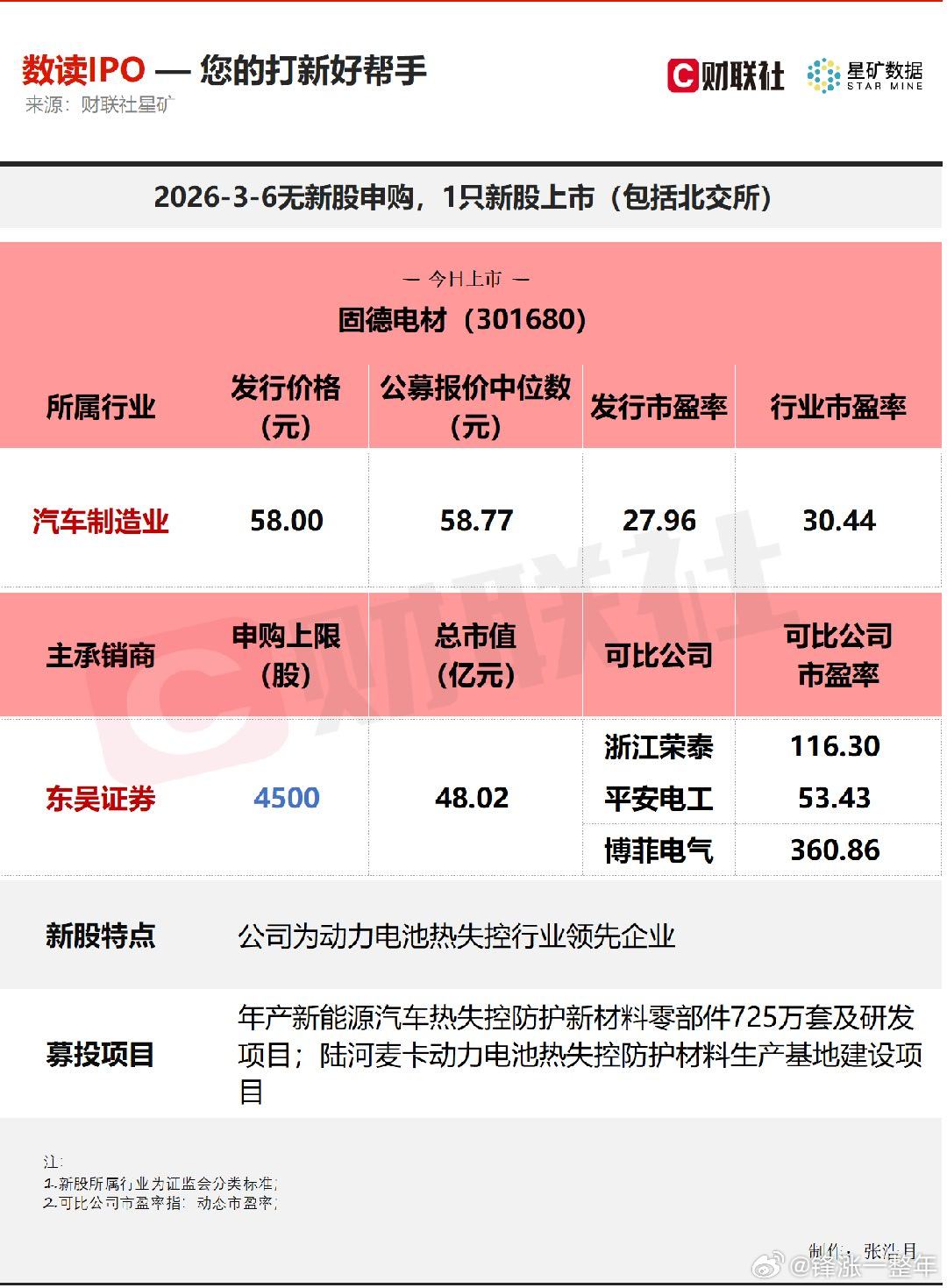 A股 今日无新股申购；有1只新股上市，为创业板的固德电材。 