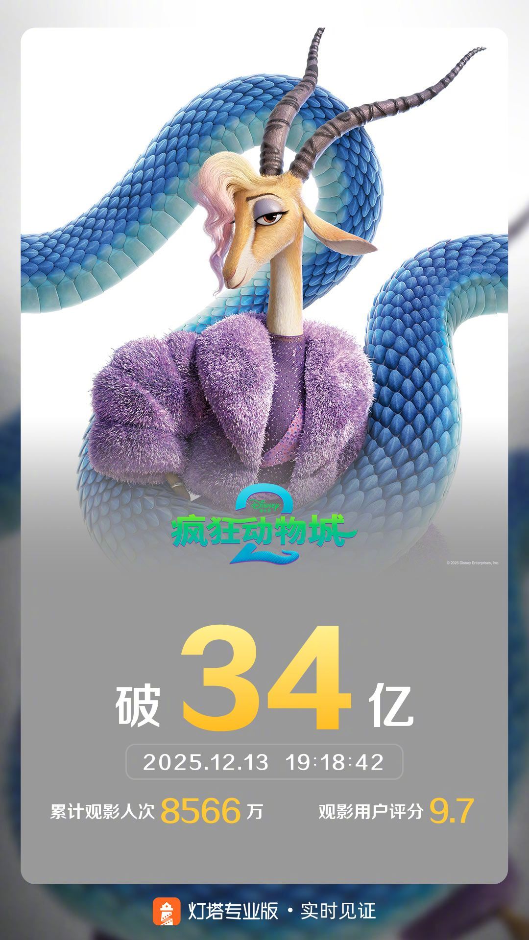 疯狂动物城2票房破34亿 据灯塔专业版实时数据，截至12月13日19时18分，影