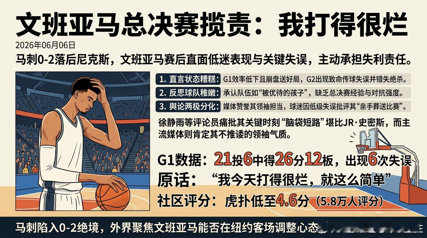 总决赛第二场，马刺以1分之差惜败尼克斯，大比分0-2落后。赛后，文班亚马主动背锅