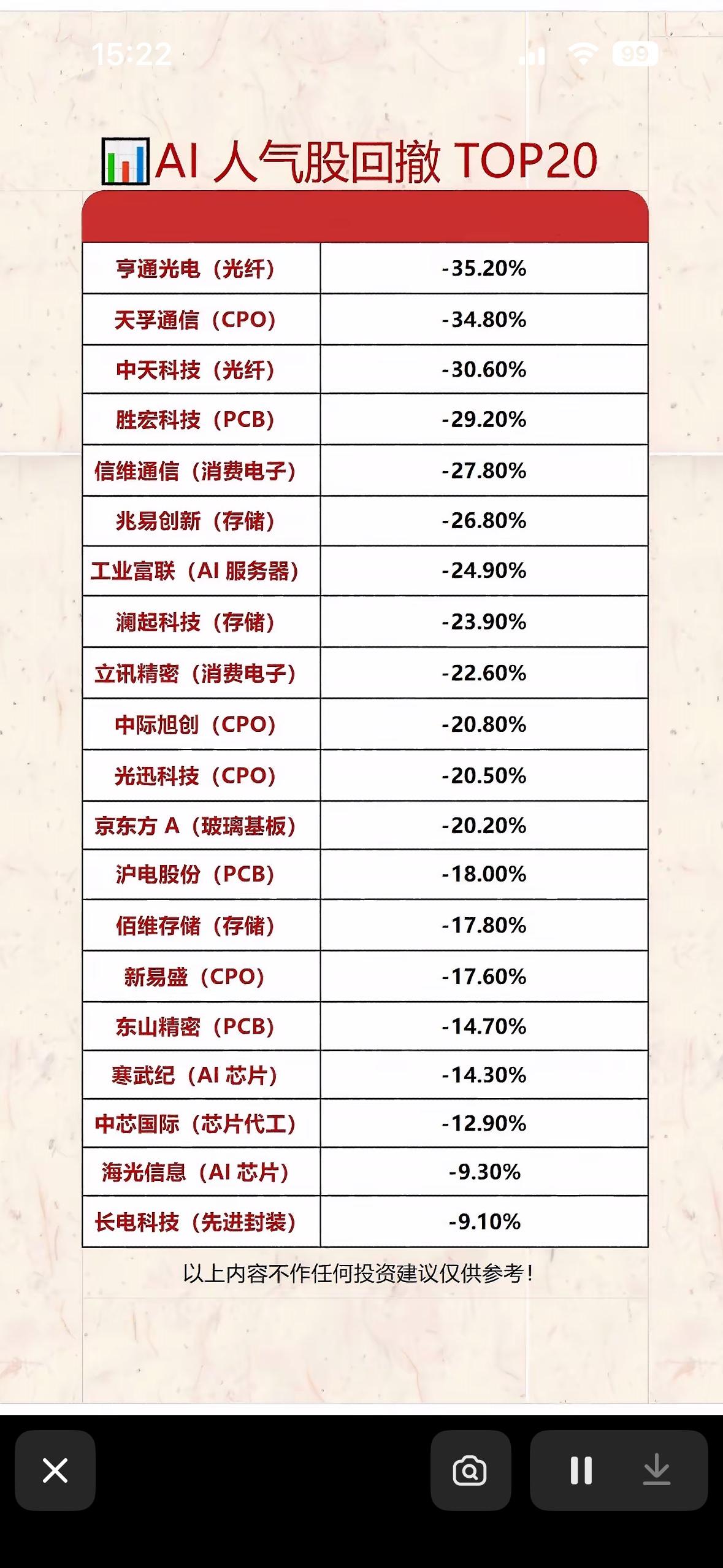 AI人气股回撤TOP20，哪些股票大跌了？

最近AI人气股回撤情况备受关注。科