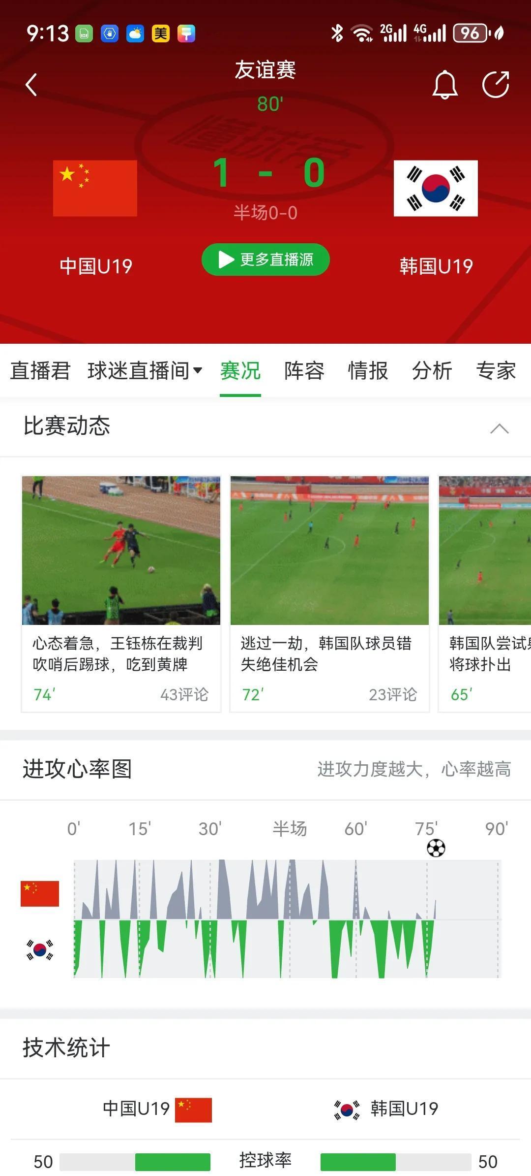 中国U19牛逼！目前1比0领先韩国！你敢信吗？如果明天也这样就好了[捂脸]