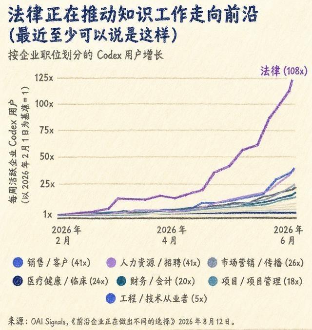 AI 编程活跃用户增速，最狂暴的居然不是程序员，而是法务！
法务部门的 AI 使