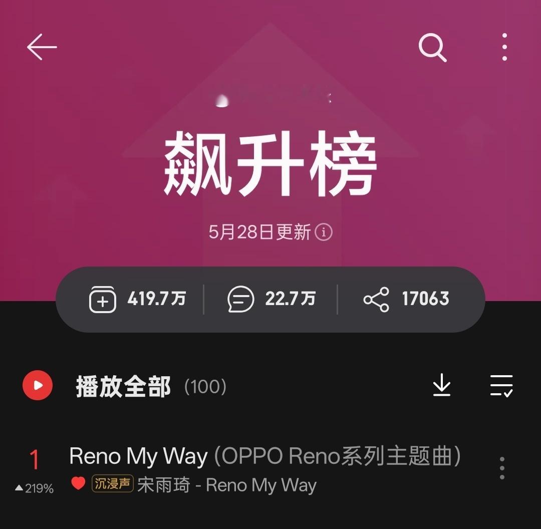 宋雨琦网易云歌曲排榜《Reno My Way》飙升榜TOP1《Radio》韩语榜