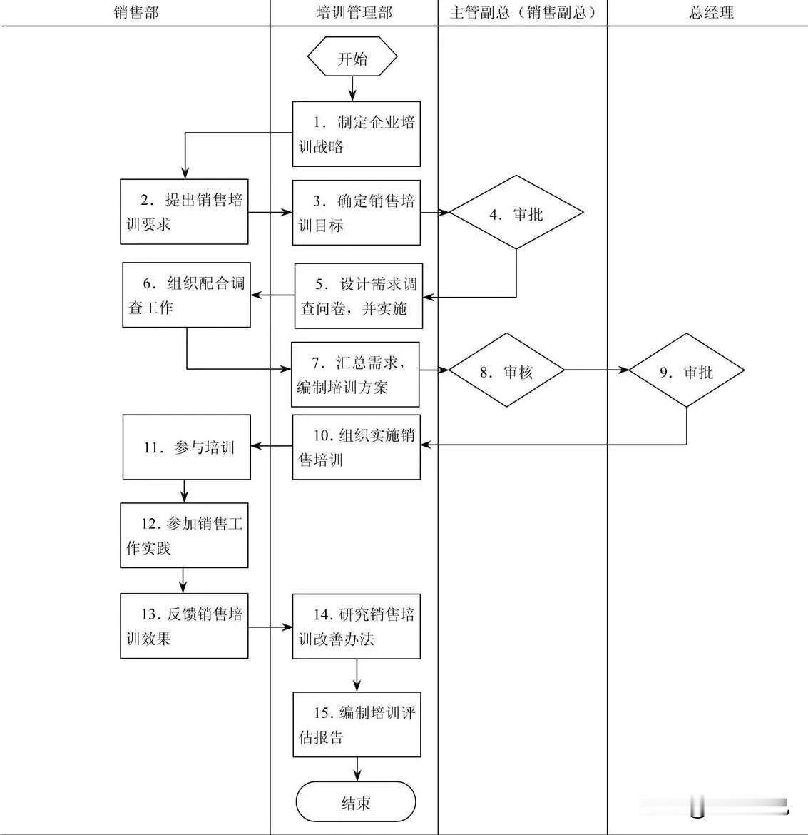 销售人员培训管理流程