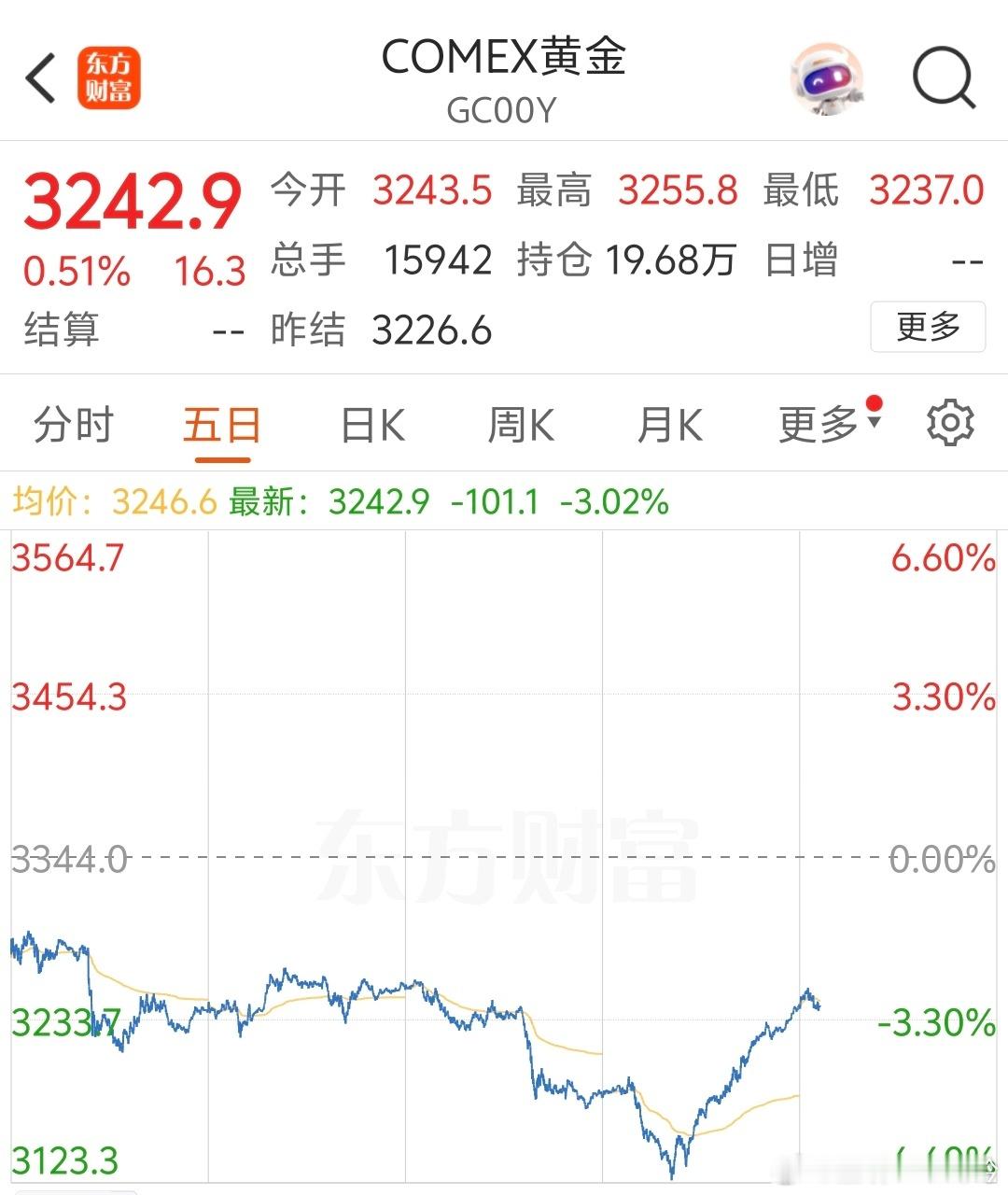 黄金 又反弹到3250左右，金饰也是接近1000。已经看不懂这金价走势了，不全是
