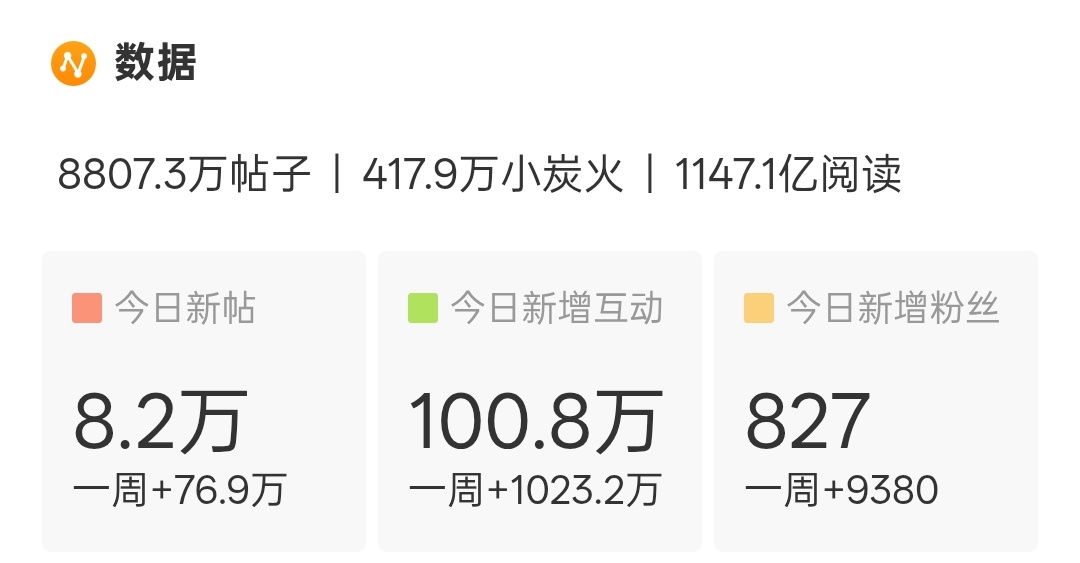 发帖量速到10w，再谋其他檀健次谢却山 ‖檀健次何不同舟渡