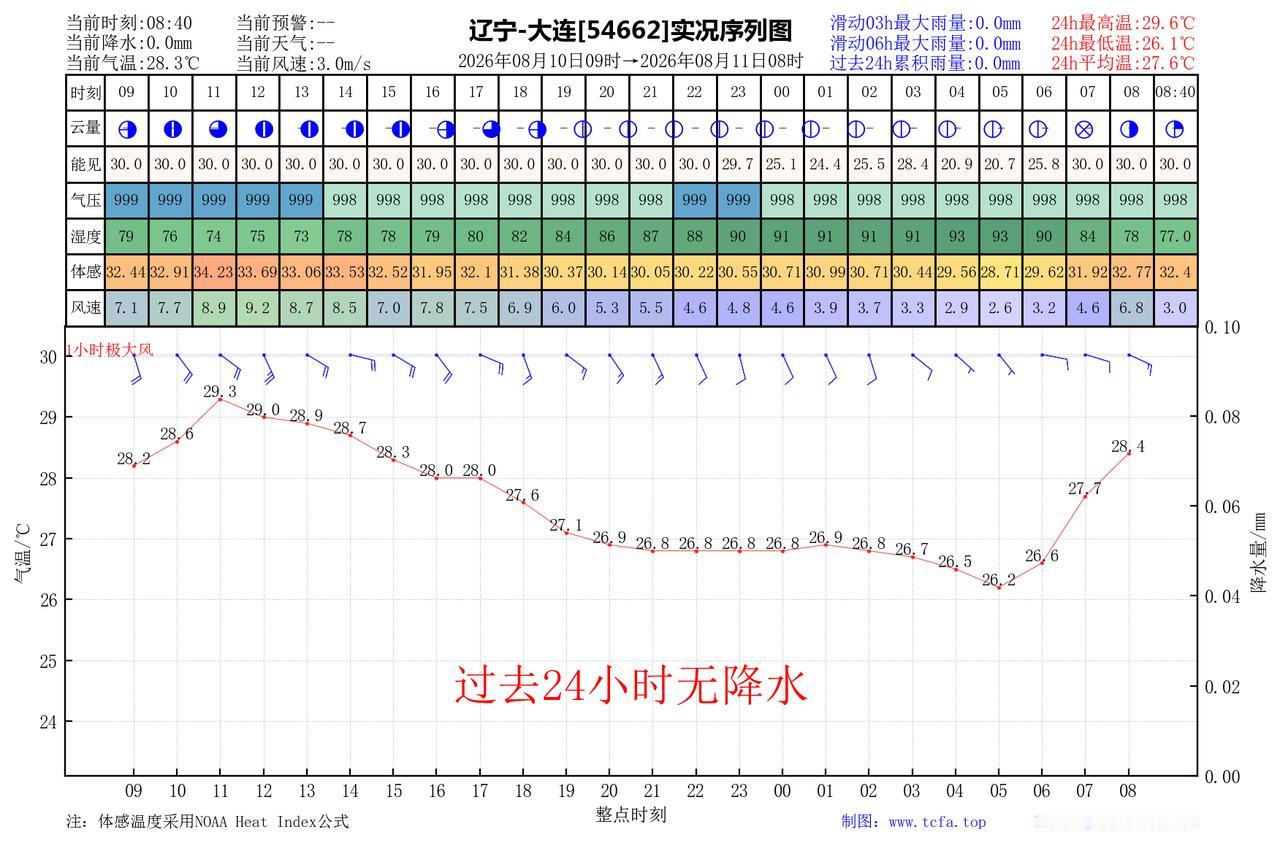 昨日官方预报：大连8月10日白天到夜间多云，部分地区有阵雨或雷阵雨傍晚前后转晴，