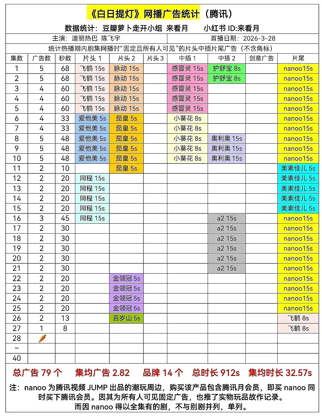 《白日提灯》第28集无广萝卜了，网友太有梗了，赐封88为“广0️⃣王”。 