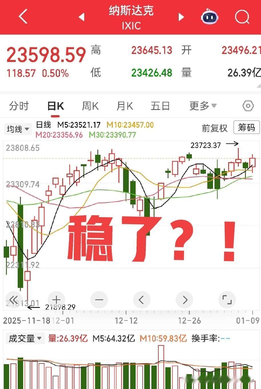 稳了！下周一A股又稳了？
看看美股吧，今天晚上上涨了，只要不跌，就没有利空，对大