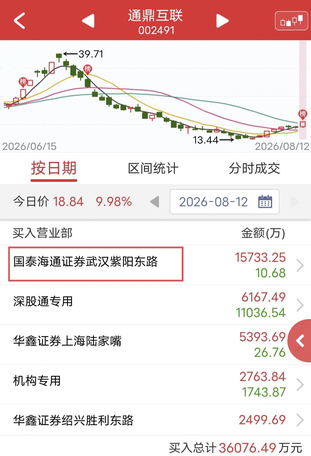 紫阳东路爆买1.5亿！

今天通鼎互联开盘快速涨停。

盘后龙虎榜显示，紫阳东路