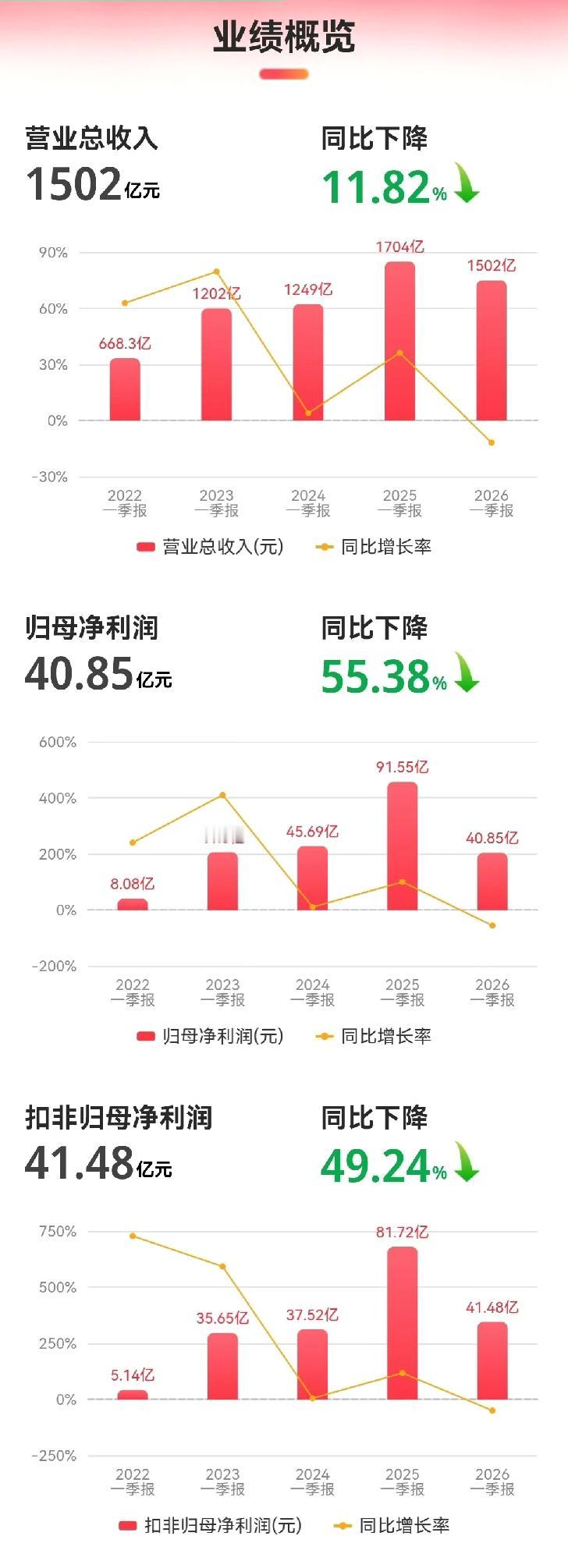 比亚迪第一季度营收1502.25亿，同比下降11.82%；归母净利润40.85亿