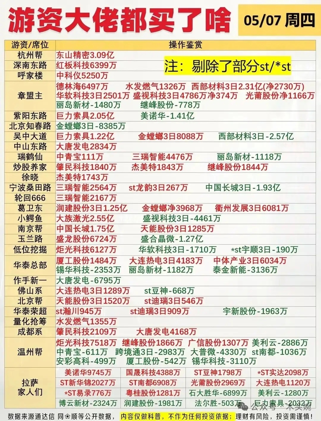 别再追高了！这几个板块主力已经在偷偷出货…5月7日周四市场复盘：沪指站上4180