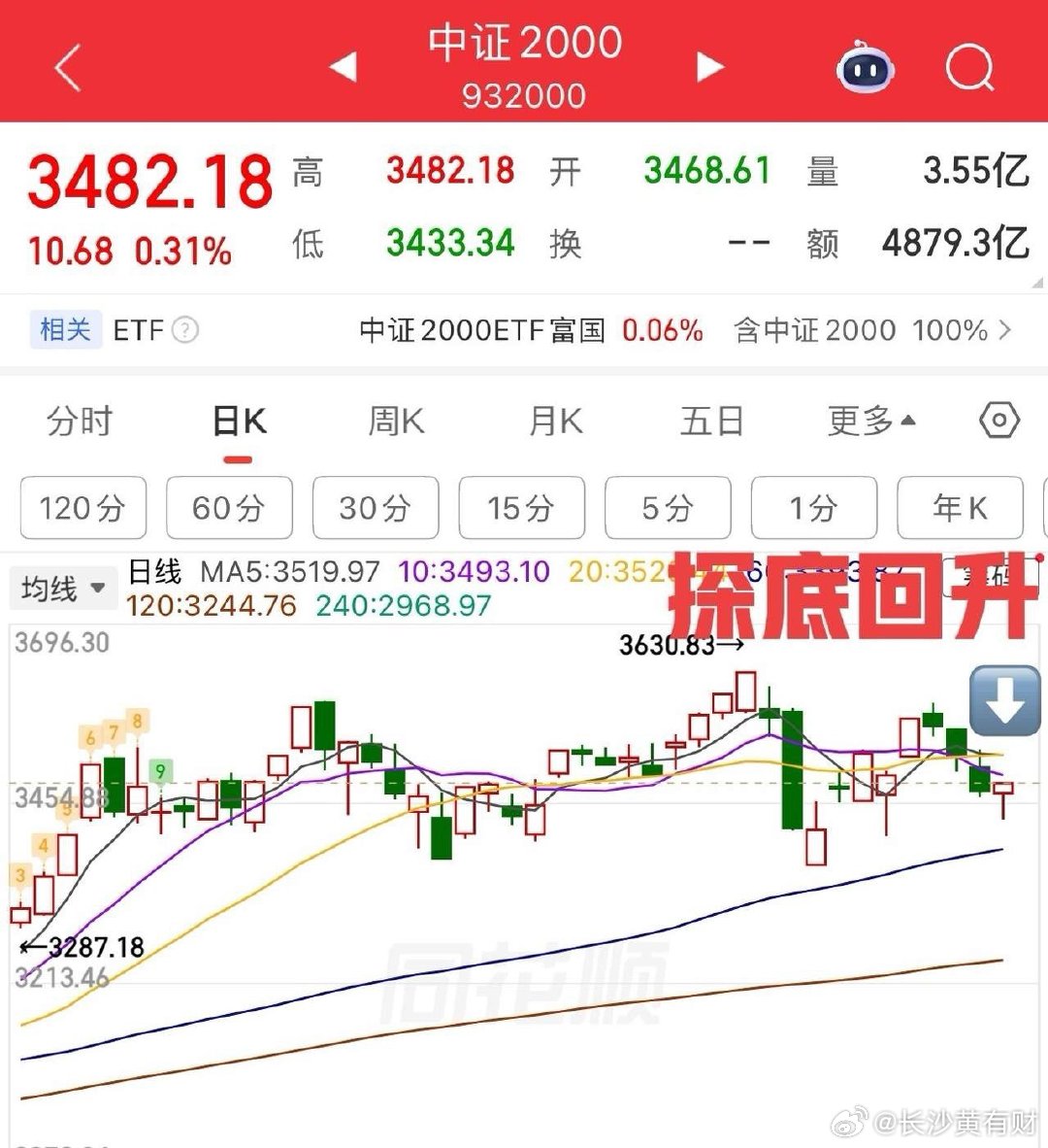2026.3.16周一收评：    探底回升，接下来怎么看？    周一大盘再次