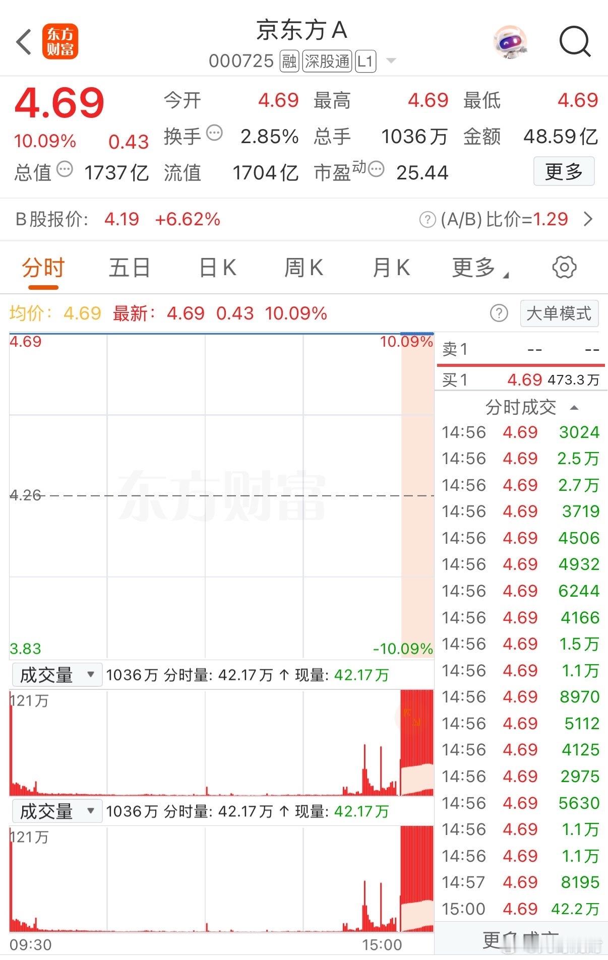什么大唐发电、华电辽能这次都得靠边站！京东方A彻底炸了！！！历史百亿封单今天朋友