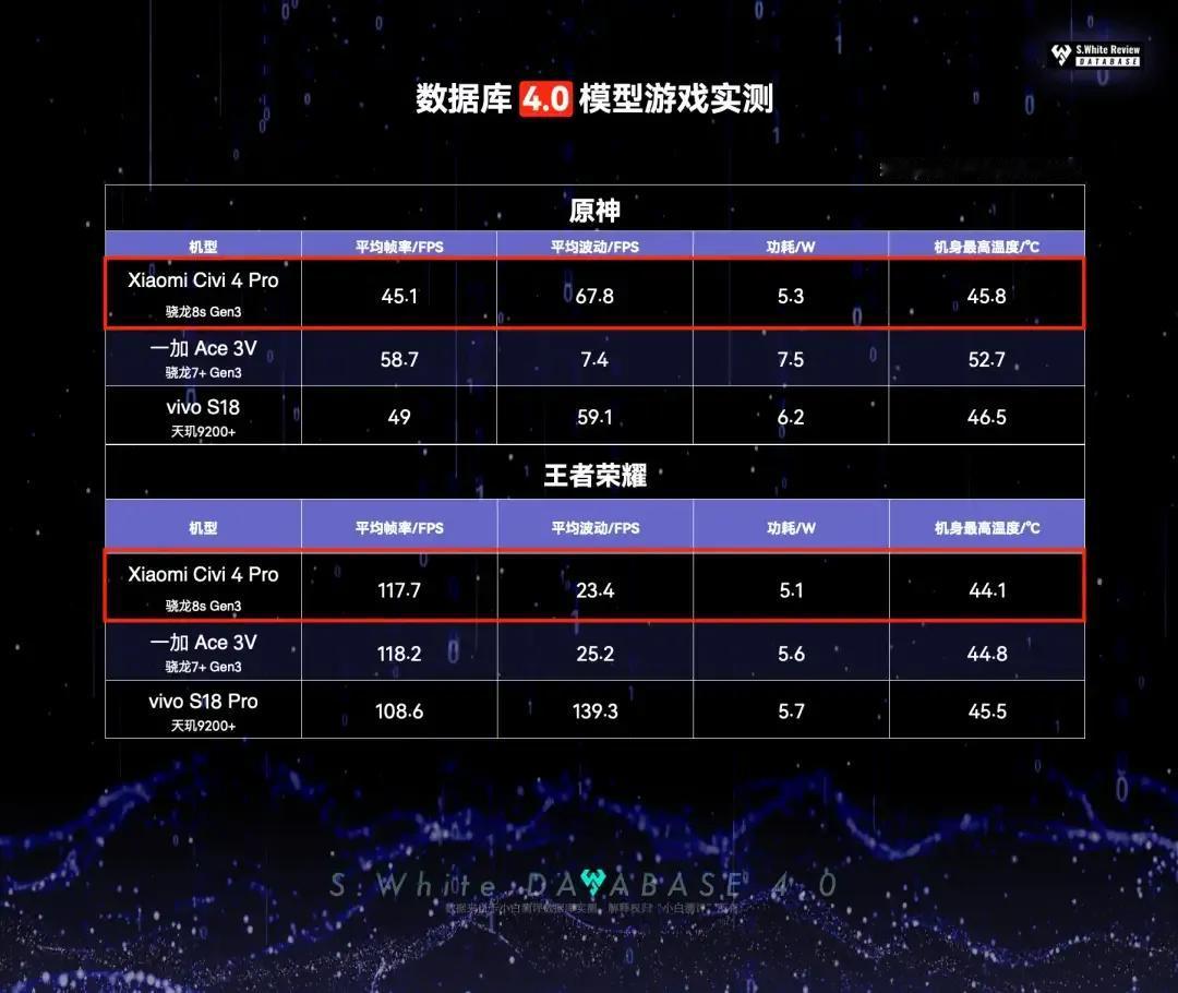 小白这个关于骁龙8S Gen3和骁龙7+Gen3的测试挺有意思。

搭载骁龙8S