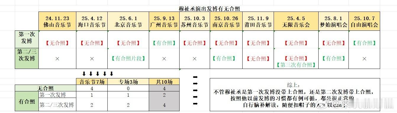 tg小穆发博合照统计，我以为大家知道小穆发博的习惯，所以当时thw小穆第二次发博