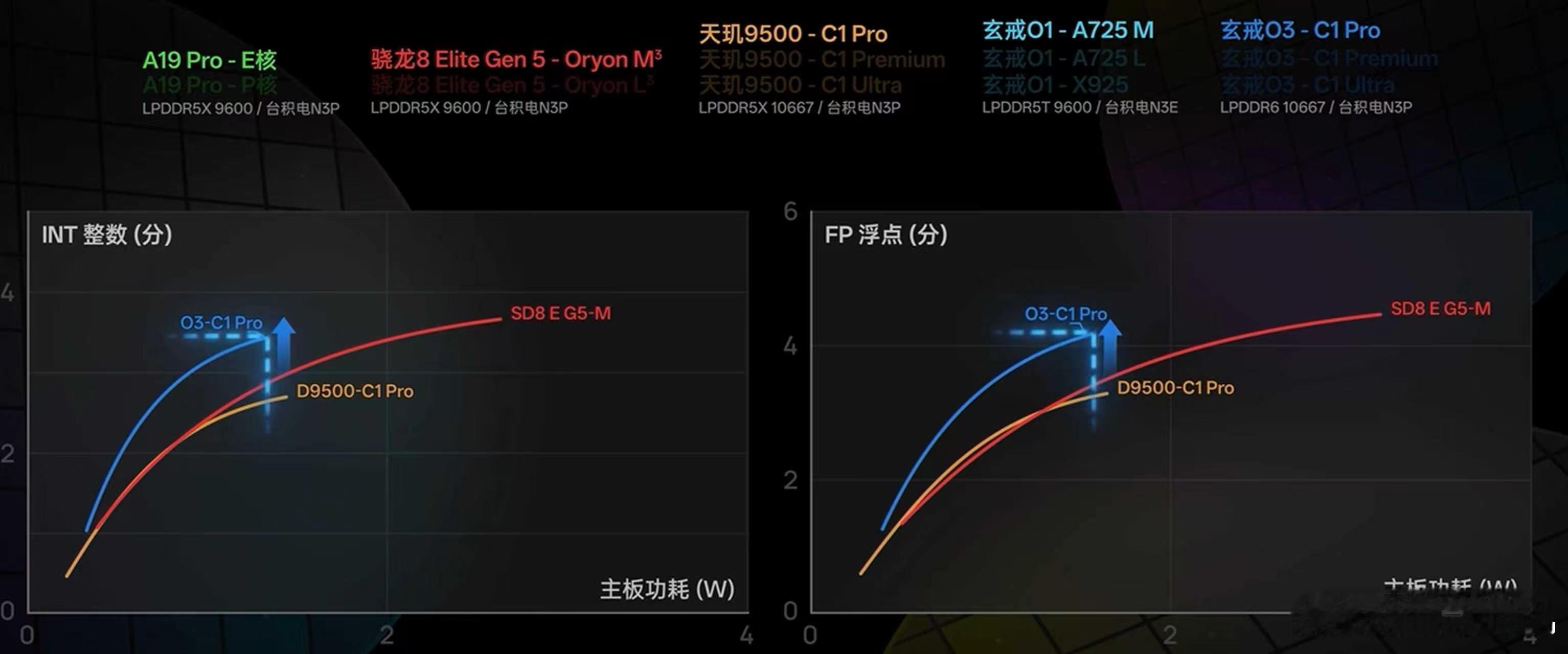 你的意思是说？用着相同armC1架构，相同n3p工艺的天玑9500和玄戒O3，玄