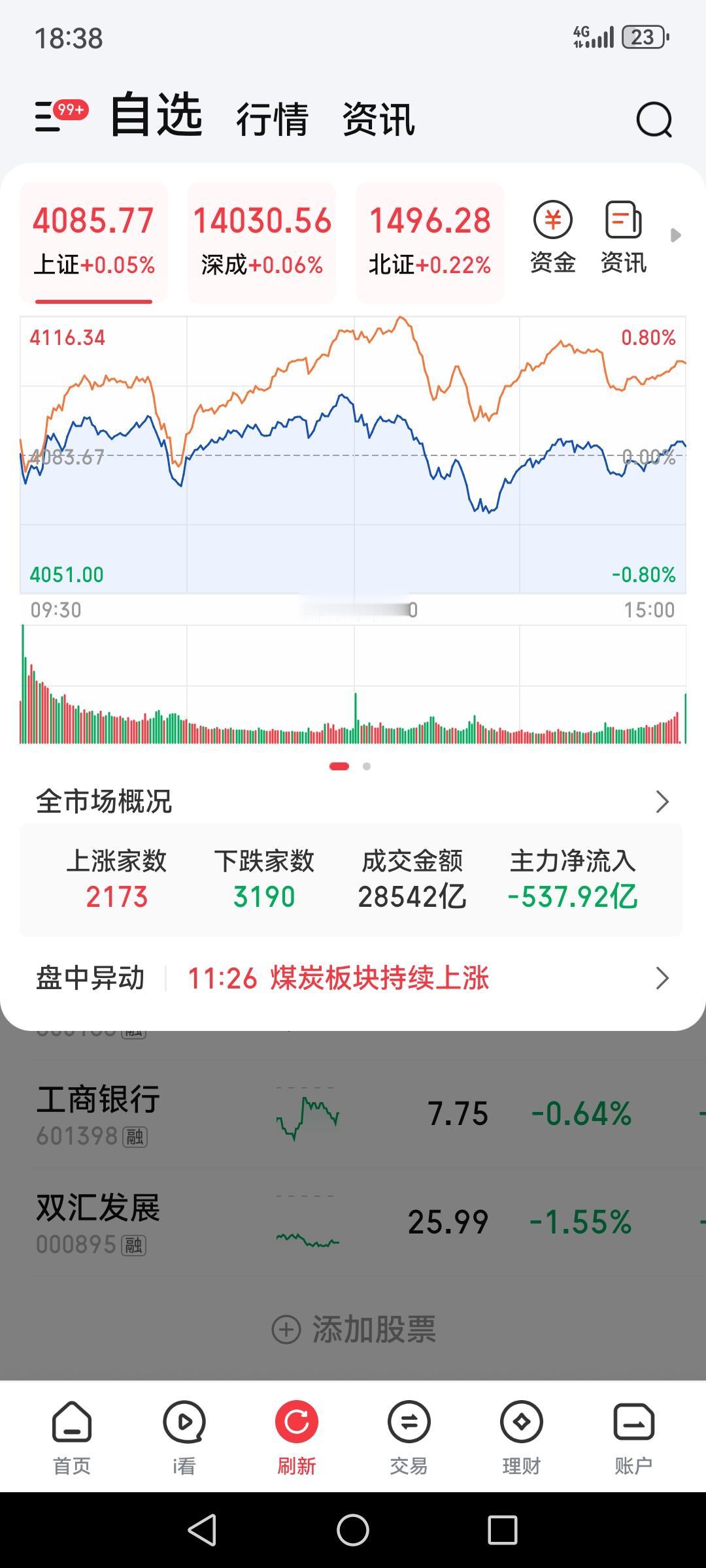 忙忙碌碌，忙里偷闲才能看眼股票和基金，三大指数虽说还是上涨了，但是上涨的个股变少