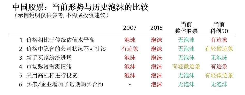 桥水：市场整体无泡沫风险前提下，科创50有一些早期泡沫的轻微迹象，增量资金的投机
