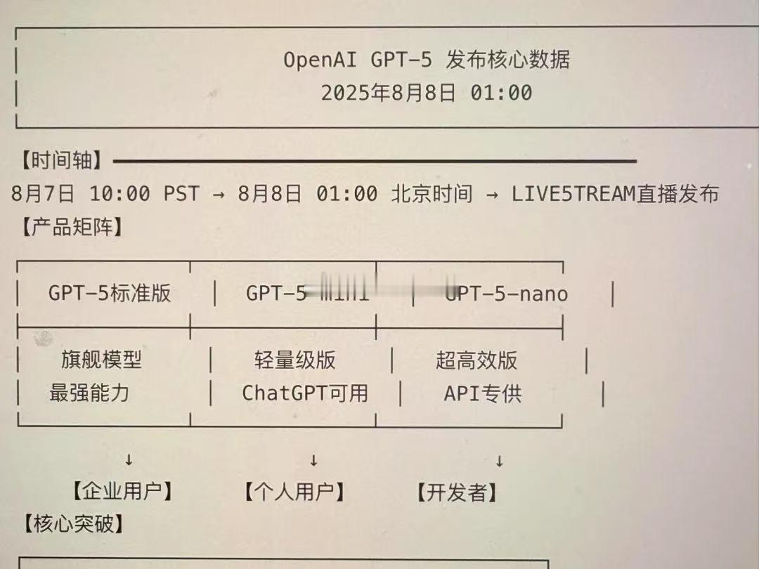 ChatGPT5要来了 ​​​