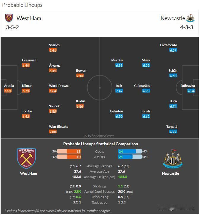 3月10日 周一004  英超 西汉姆联-纽卡斯尔联，分享媒体whoscored