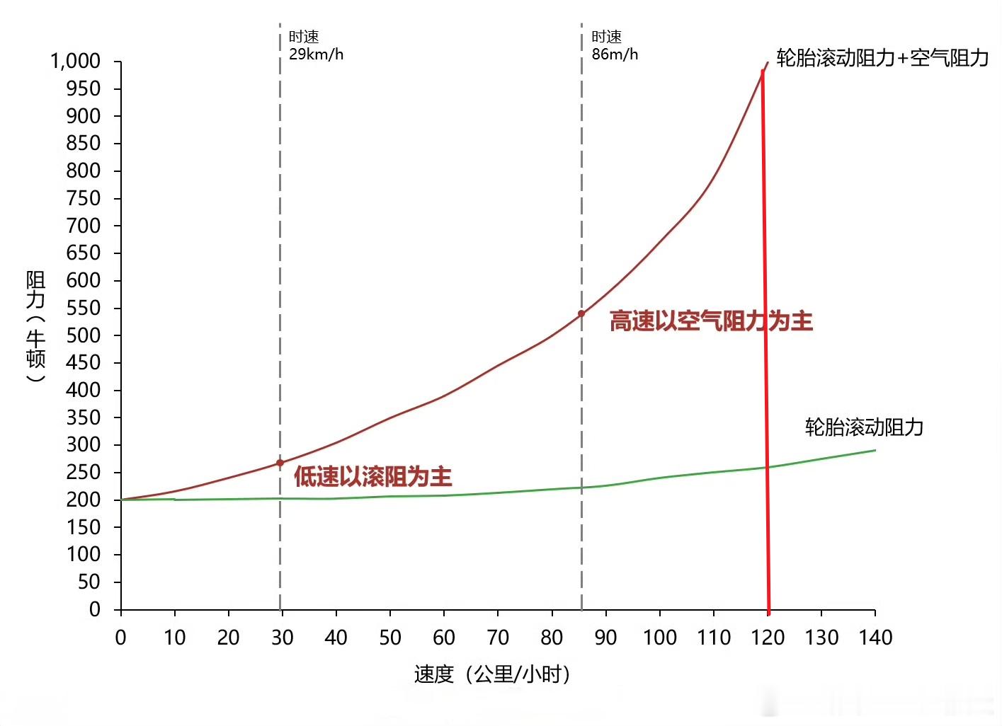 影响能耗的因素太多了，风阻系数只是其中一项而已虽然高速120km/h的状态下，风
