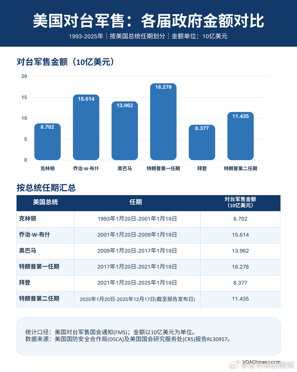 美国对台军售（1993年至2025年）。 ​​​
