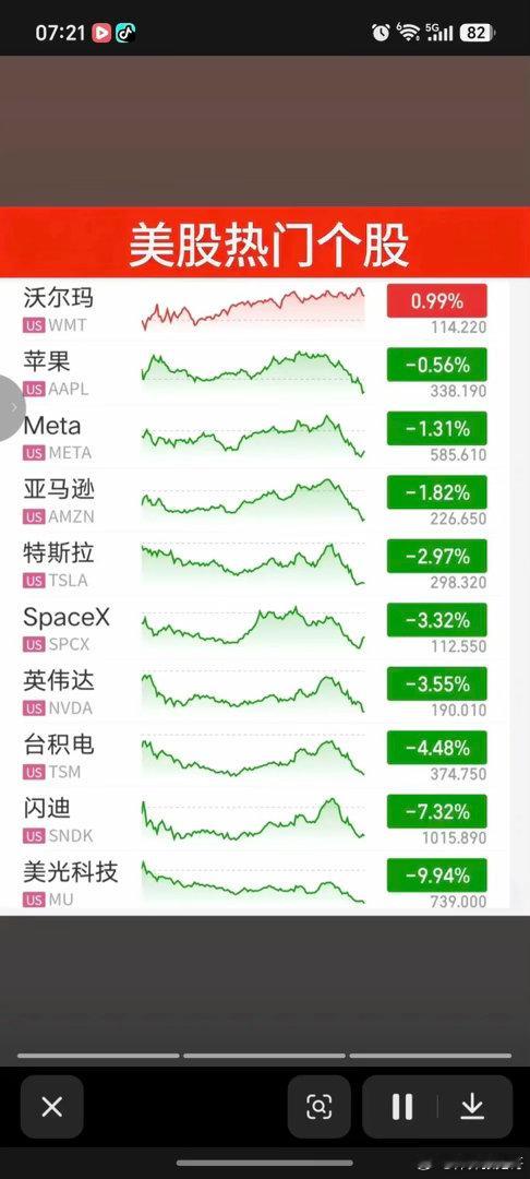 7.30周四  昨夜美股指数+题材股表现！道指跌2%，纳指跌1.7%，原油大涨6