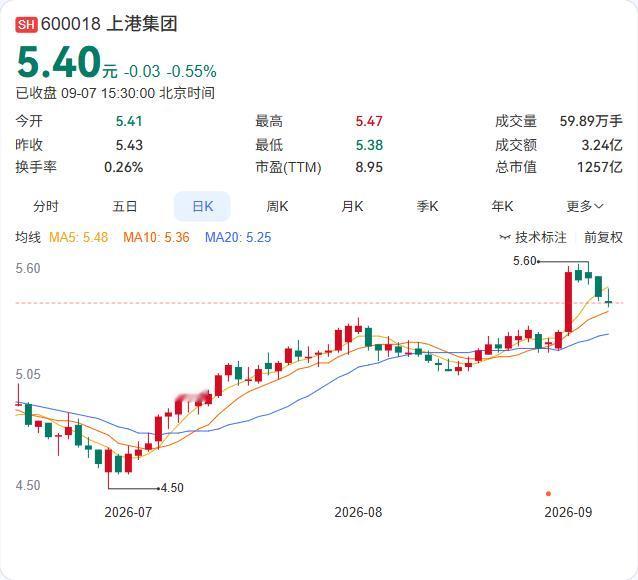 上港集团8月集装箱吞吐量"断崖式"下滑14.7%，全年先扬后抑的走势已定。

9