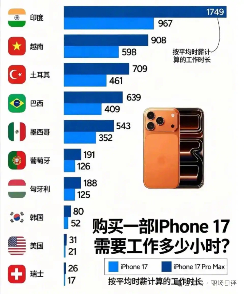 美国人购买一部iPhone17promax仅需31工时 