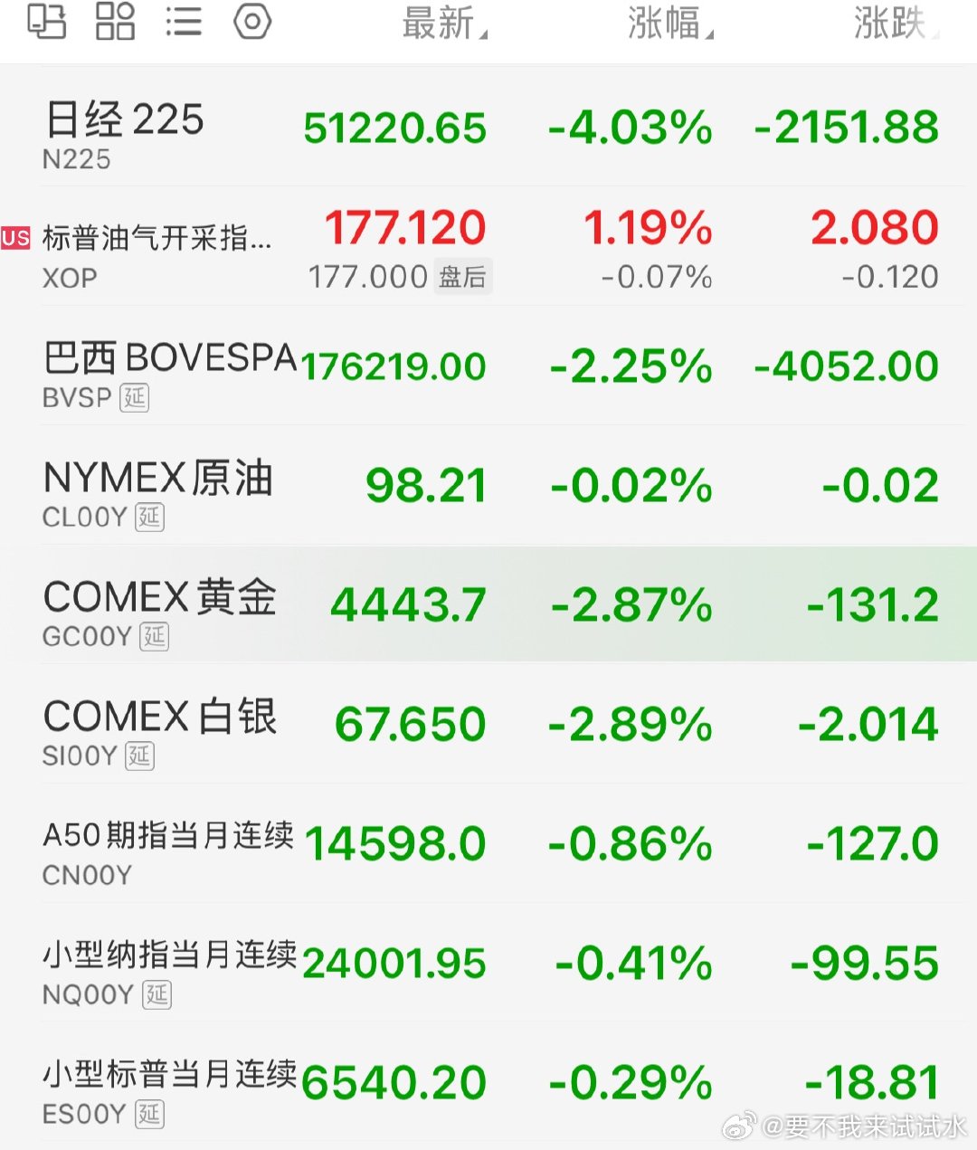 日经大跌4%，韩国熔断，黄金跌破4500 