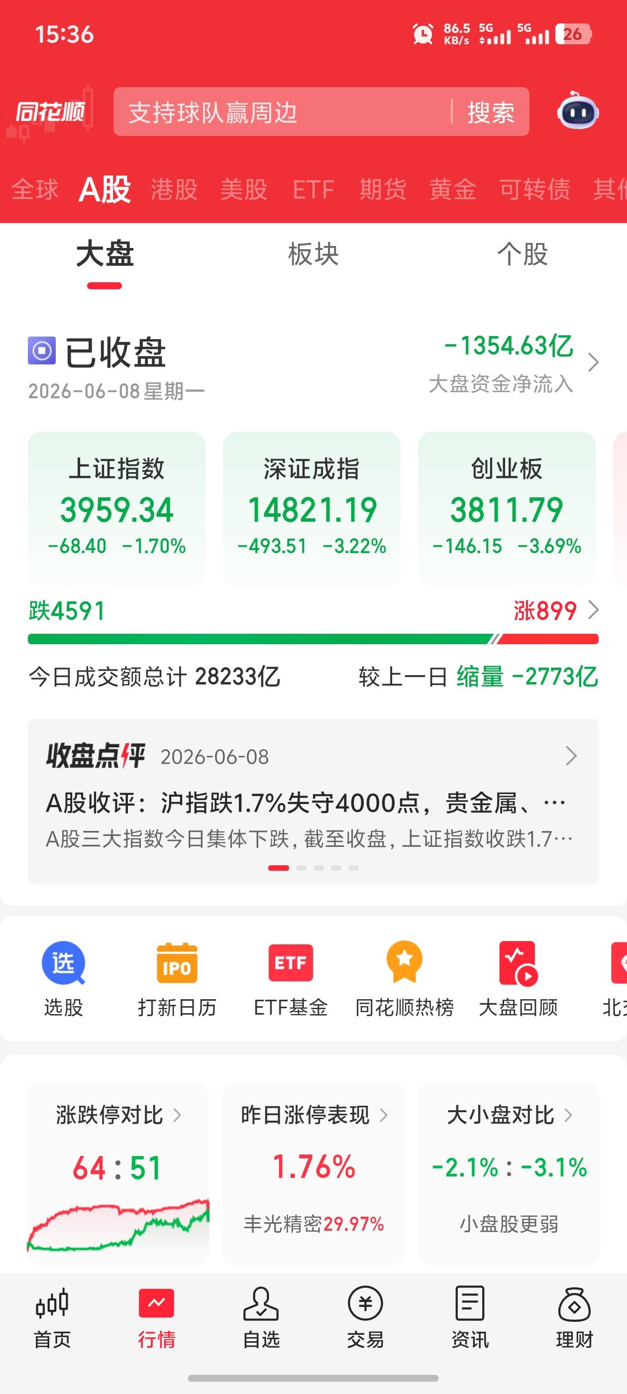 行情小幅回调就慌神，频繁短线交易，反复买卖不仅损耗手续费，还容易踏空主升浪。还有
