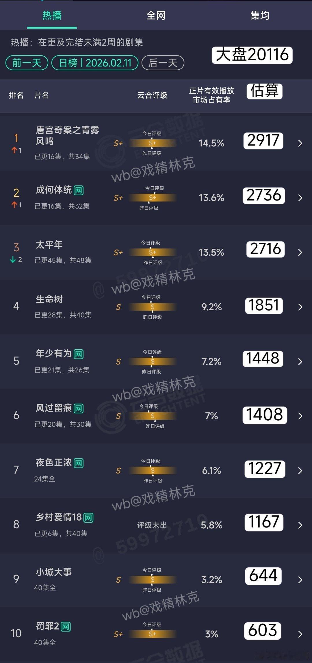 2.11云合估算：唐宫奇案2911万 