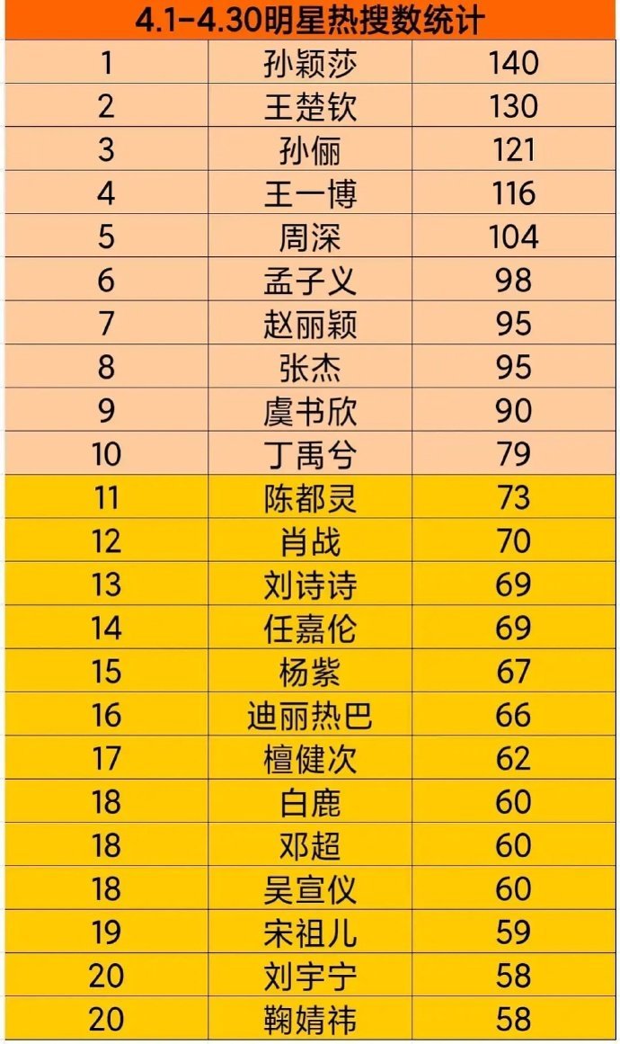 四月明星热搜数TOP20 ​​​