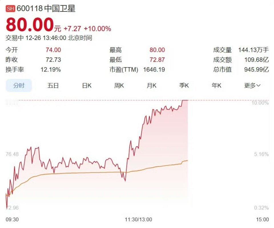中国卫星总市值逼近1000亿: 可喜可贺，今天也是毛主席诞辰132周年，非常有意