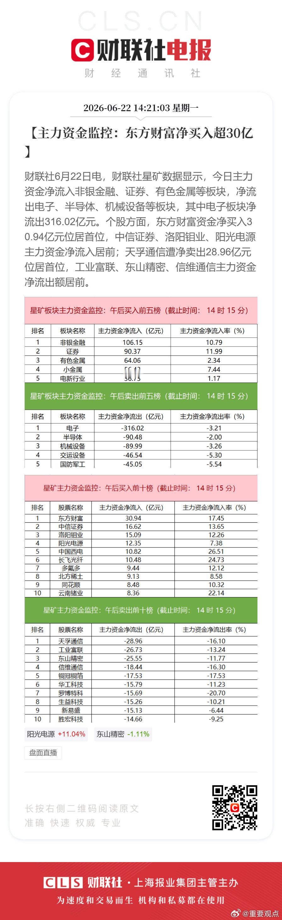 东方财富涨11%资金净买入超30亿【主力资金监控：东方财富净买入超30亿】财联社