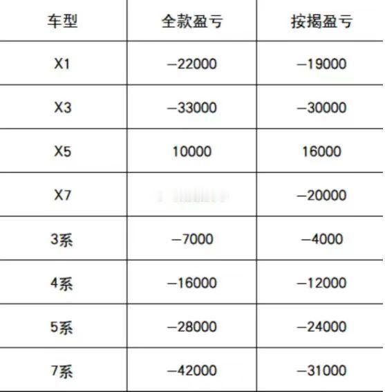 宝马新车单车亏损额度~~~所以六月份又倒闭了好几家宝马4S店~~~ 海阔试车超话
