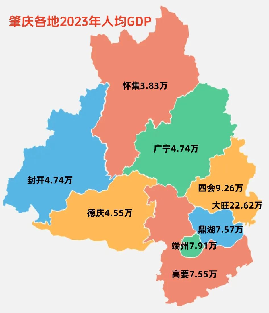 肇庆各区县人均GDP，大旺最高，怀集县最低。大旺是肇庆高新区所在地，仅十万常住人