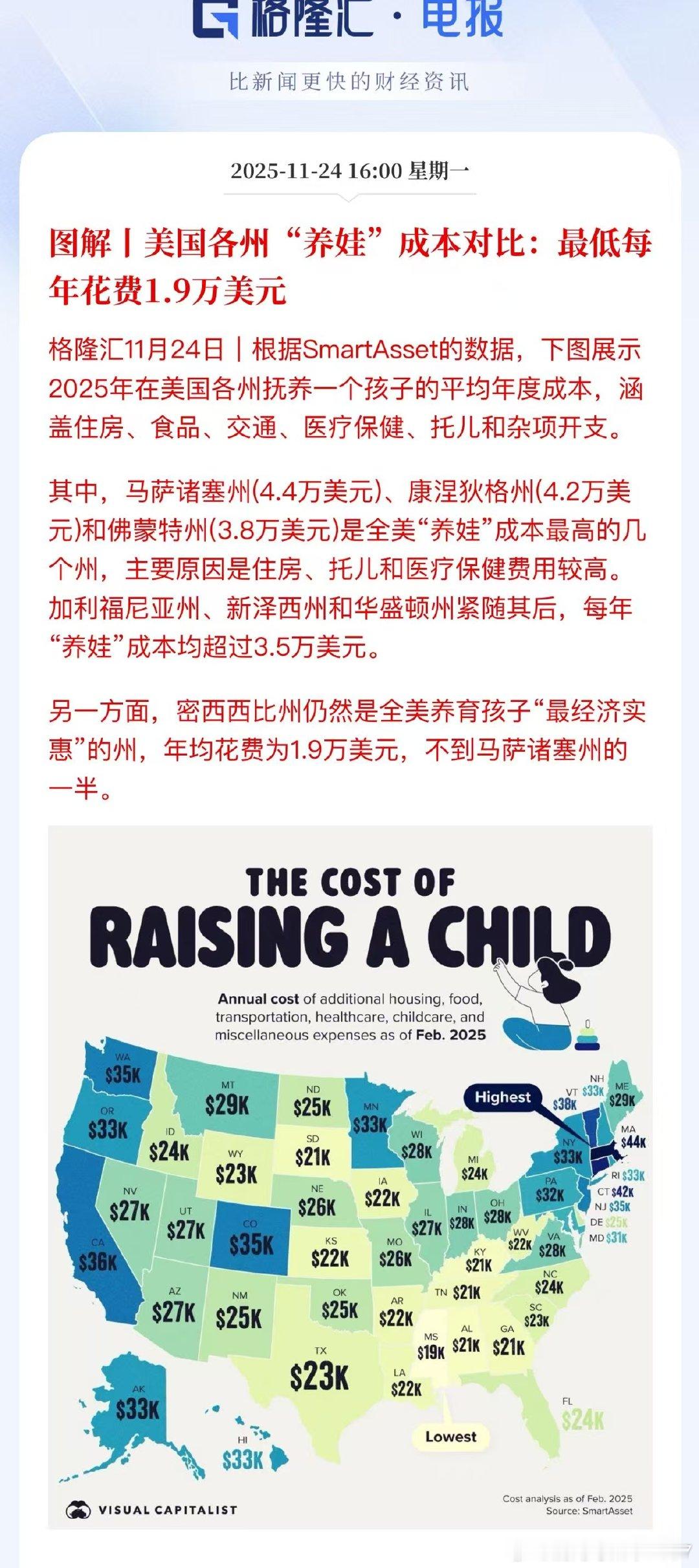 美国各州“养娃”成本对比:最低每年花费1.9万美元。这不高呀，感觉美国家庭随便养