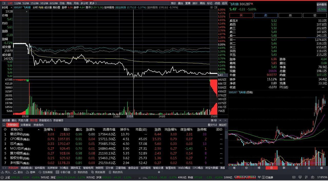 炒股供读：
今日盈亏：-4558元
分时下跌不知卖股，-6.4%低位割肉3002